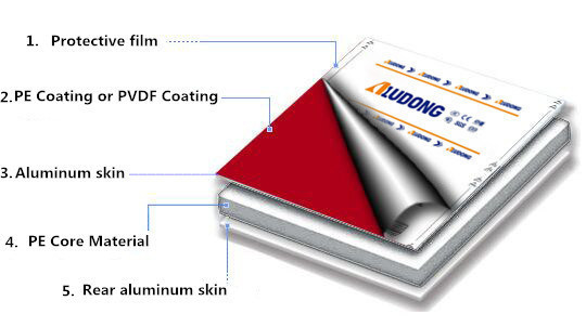 Fireproof Panel Manufacturer of Aluminum Composite Panel